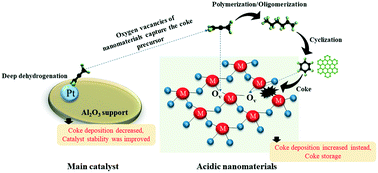 Graphical abstract: Acidic nanomaterials (TiO2, ZrO2, and Al2O3) are coke storage components that reduce the deactivation of the Pt–Sn/γ-Al2O3 catalyst in propane dehydrogenation