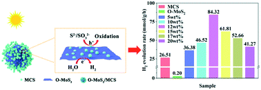 Graphical abstract: O-MoS2/Mn0.5Cd0.5S composites with enhanced activity for visible-light-driven photocatalytic hydrogen evolution