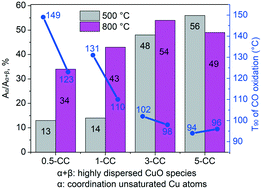 Graphical abstract: High-heat treatment enhanced catalytic activity of CuO/CeO2 catalysts with low CuO content for CO oxidation