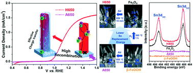 Graphical abstract: Effect of Sn-self diffusion via H2 treatment on low temperature activation of hematite photoanodes