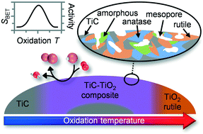 Graphical abstract: Transformation of titanium carbide into mesoporous titania for catalysed HBr oxidation