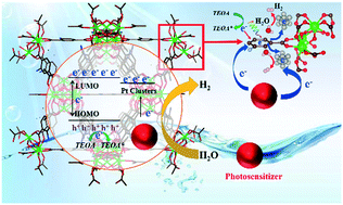 Graphical abstract: Encapsulating low-coordinated Pt clusters within a metal–organic framework induces spatial charge separation boosting photocatalytic hydrogen evolution