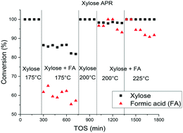 Graphical abstract: Aqueous phase reforming of xylitol and xylose in the presence of formic acid