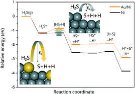 Graphical abstract: Development of Ni-based alloy catalysts to improve the sulfur poisoning resistance of Ni/YSZ anodes in SOFCs