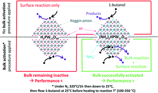 Graphical abstract: Ammonium-substitution for successfully activating the bulk of Keggin acid salts in 1-butanol dehydration