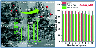 Graphical abstract: Efficient synthesis of methanol and ethylene glycol via the hydrogenation of CO2-derived ethylene carbonate on Cu/SiO2 catalysts with balanced Cu+–Cu0 sites