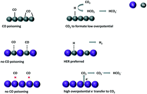 Graphical abstract: CO2 electroreduction on bimetallic Pd–In nanoparticles