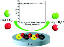 Graphical abstract: CeO2–MnOx composite loaded on Al2O3 as a catalyst for HCl oxidation