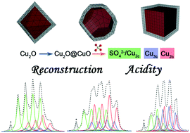 Graphical abstract: A study on the acidity of sulfated CuO layers grown by surface reconstruction of Cu2O with specific exposed facets