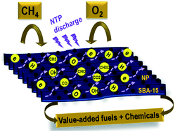 Graphical abstract: Promising catalytic activity by non-thermal plasma synthesized SBA-15-supported metal catalysts in one-step plasma-catalytic methane conversion to value-added fuels