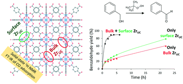 Graphical abstract: On the importance of combining bulk- and surface-active sites to maximize the catalytic activity of metal–organic frameworks for the oxidative dehydrogenation of alcohols using alkyl hydroperoxides as hydride acceptors