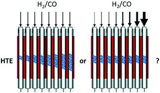 Graphical abstract: Kinetic data acquisition in high-throughput Fischer–Tropsch experimentation