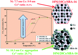 Graphical abstract: Effect of ceria promotion on the catalytic performance of Ni/SBA-16 catalysts for CO2 methanation