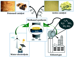 Graphical abstract: Influence of gas impurities on the hydrogenation of CO2 to methanol using indium-based catalysts