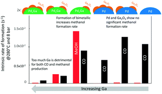 Graphical abstract: The nature of the active sites of Pd–Ga catalysts in the hydrogenation of CO2 to methanol