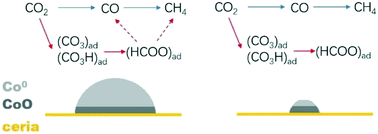 Graphical abstract: Studies of CO2 hydrogenation over cobalt/ceria catalysts with in situ characterization: the effect of cobalt loading and metal–support interactions on the catalytic activity