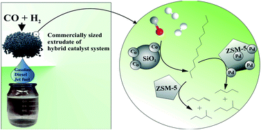 Graphical abstract: Preliminary evaluation of a commercially viable Co-based hybrid catalyst system in Fischer–Tropsch synthesis combined with hydroprocessing