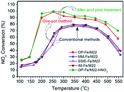 Graphical abstract: Excellent performance of one-pot synthesized Fe-containing MCM-22 zeolites for the selective catalytic reduction of NOx with NH3