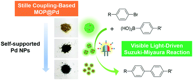Graphical abstract: Visible light-driven Suzuki–Miyaura reaction by self-supported Pd nanocatalysts in the formation of Stille coupling-based photoactive microporous organic polymers