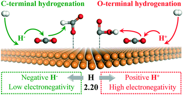 Graphical abstract: Insight into the effects of electronegativity on the H2 catalytic activation for CO2 hydrogenation: four transition metal cases from a DFT study