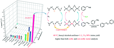 Graphical abstract: Tuning effect of amorphous Fe2O3 on Mn3O4 for efficient atom-economic synthesis of imines at low temperature: improving [O] transfer cycle of Mn3+/Mn2+ in Mn3O4