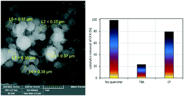 Graphical abstract: Synthesis and structure of iron–copper/hollow magnetic/metal–organic framework/coordination sites in a heterogeneous catalyst for a Fenton-based reaction