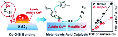 Graphical abstract: Efficient Cu catalyst for 5-hydroxymethylfurfural hydrogenolysis by forming Cu–O–Si bonds