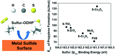 Graphical abstract: Oxidative dehydrogenation of propane over transition metal sulfides using sulfur as an alternative oxidant