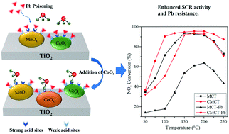 Graphical abstract: Significantly enhanced Pb resistance of a Co-modified Mn–Ce–Ox/TiO2 catalyst for low-temperature NH3-SCR of NOx