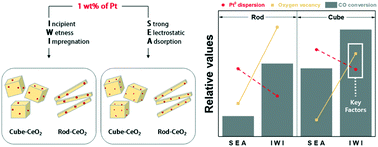 Graphical abstract: Comparison of the effects of the catalyst preparation method and CeO2 morphology on the catalytic activity of Pt/CeO2 catalysts for the water-gas shift reaction