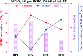 Graphical abstract: Complete oxidation of formaldehyde over a Pd/CeO2 catalyst at room temperature: tunable active oxygen species content by non-thermal plasma activation