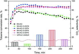 Graphical abstract: Effect of different nitric acid concentrations on manganese/activated carbon-modified catalysts for the catalytic ozonation of toluene