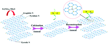 Graphical abstract: A post-synthesis surface reconstructed carbon aerogel as an enhanced oxygen reduction reaction catalyst for zinc–air batteries