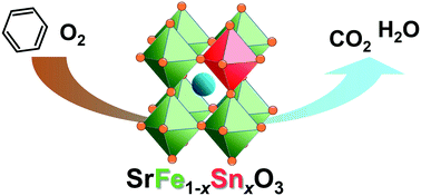 Graphical abstract: SrFe1−xSnxO3−δ nanoparticles with enhanced redox properties for catalytic combustion of benzene