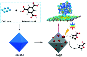 Graphical abstract: Plasmon-enhanced furfural hydrogenation catalyzed by stable carbon-coated copper nanoparticles driven from metal–organic frameworks
