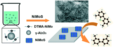 Graphical abstract: Ultradeep hydrodesulfurization of fuel over superior NiMoS phases constructed by a novel Ni(MoS4)2(C13H30N)2 precursor