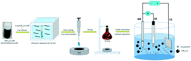 Graphical abstract: In situ anodic dissolution–cathodic deposition route for preparation of the Pt–SiW11Co/SiW11Co–CNP/GC electrode: application as an efficient electrode for the hydrogen evolution reaction