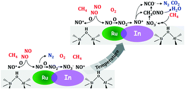 Graphical abstract: Reaction kinetics and mechanism of CH4-SCR on Ru–In/H-SSZ-13