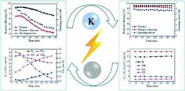 Graphical abstract: Removal of toluene as a biomass tar surrogate by combining catalysis with nonthermal plasma: understanding the processing stability of plasma catalysis