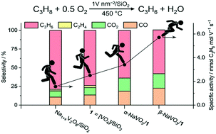 Graphical abstract: Oxidative dehydrogenation of propane on silica-supported vanadyl sites promoted with sodium metavanadate