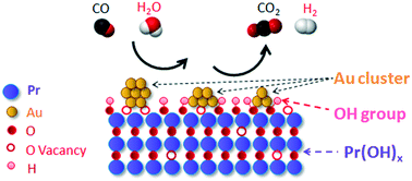 Graphical abstract: Praseodymium hydroxide/gold-supported precursor: a new strategy for preparing stable and active catalyst for the water-gas shift reaction
