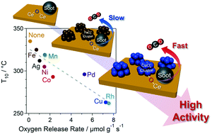 Graphical abstract: Tuning the oxygen release properties of CeO2-based catalysts by metal–support interactions for improved gasoline soot combustion