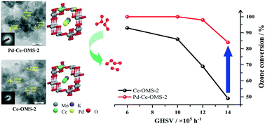 Graphical abstract: Improving the catalytic performance of ozone decomposition over Pd-Ce-OMS-2 catalysts under harsh conditions