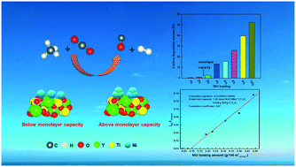 Graphical abstract: NiO supported on Y2Ti2O7 pyrochlore for CO2 reforming of CH4: insight into the monolayer dispersion threshold effect on coking resistance