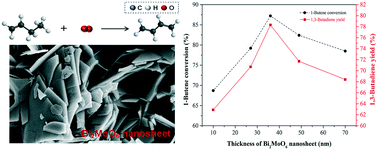 Graphical abstract: Oxygen exchange in Bi2MoO6 nanosheets with different thicknesses during oxidative dehydrogenation of 1-butene