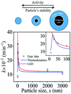 Graphical abstract: Particle size effect on the photocatalytic kinetics of barium titanate powders