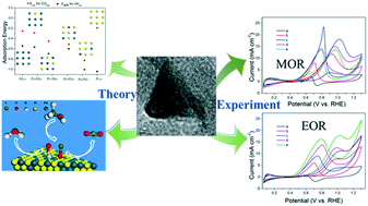 Graphical abstract: Platinum–palladium alloy nanotetrahedra with tuneable lattice-strain for enhanced intrinsic activity