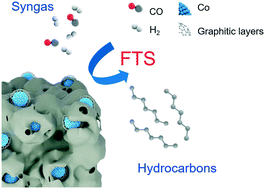 Graphical abstract: Highly dispersed Co nanoparticles embedded in a carbon matrix as a robust and efficient Fischer–Tropsch synthesis catalyst under harsh conditions
