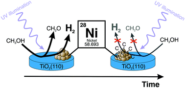 Graphical abstract: Nickel clusters on TiO2(110): thermal chemistry and photocatalytic hydrogen evolution of methanol