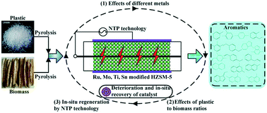 Graphical abstract: Co-upgrading of biomass and plastic volatiles via metal-modified HZSM-5 coupled with NTP: deterioration and in situ recovery of the catalyst